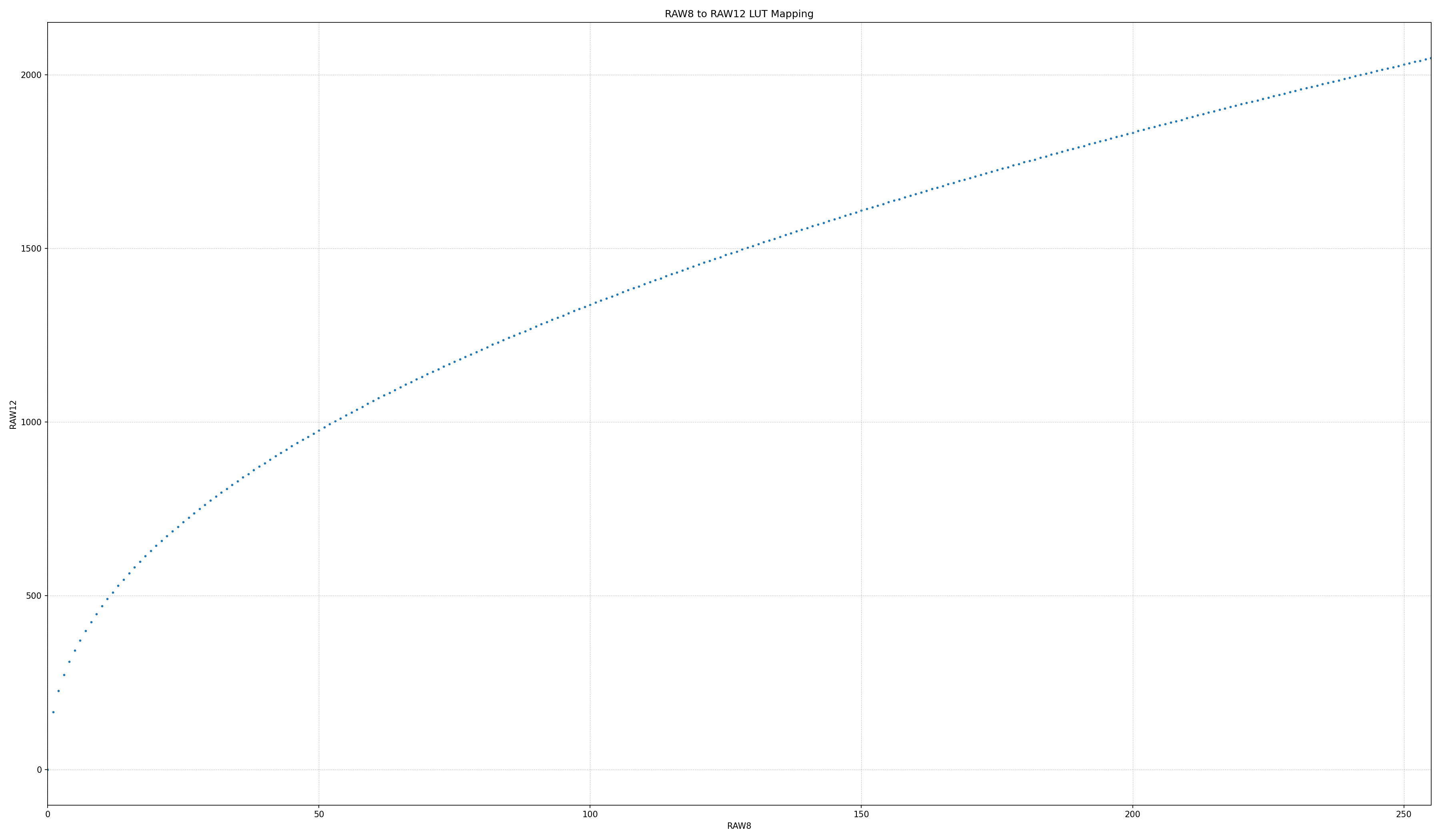 raw8_reverse_isp_lut